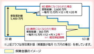 収入保障保険のイメージ