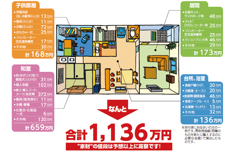 家財保険の対象明細